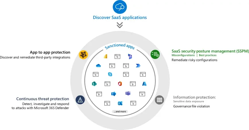 microsoft-purview-for-identity-protection-cloud-app-security-saas-solutions